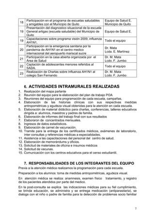 Participación en el programa de escuelas saludables      Equipo de Salud E.
 18
       y amigables con el Municipio de Quito                    Municipio de Quito
       Presentación del diagnostico situacional de la escuela
 19    General artigas (escuela saludable) del Municipio de     Equipo de Salud E.
       Quito
       Capacitaciones sobre programa visión 2009, influenza
 19                                                             Todo el equipo
       AH1N1,
       Participación en la emergencia sanitaria por la
                                                                Dr. Mata
 20    pandemia de AH1N1 en el centro medico
                                                                Lcda. E. Martínez
       internacional del aeropuerto mariscal sucre
       Participación en la casa abierta organizada por el       Dr. M. Mata
 21
       Área de Salud                                            Lcdo. F. Jumbo
       Captación de adolescentes menores referidos al
 22                                                             Todo el equipo
       SADA.
       Realización de Charlas sobre Influenza AH1N1 al          Dr. M. Mata
 23
       colegio San Fernando                                     Lcdo. F. Jumbo


      6. ACTIVIDADES INTRAMURALES REALIZADAS
1.    Realización del mapa parlante
2.    Reunión del equipo para la elaboración del plan de trabajo POA
3.    Reuniones del equipo para programación de cada escuela, campañas.
4.    Elaboración de las historias clínicas con sus respectivas medidas
      antropométricas y agudeza visual obtenidas para la atención en cada escuela.
5.    Elaboración de material didáctico para charlas, conferencias, talleres educativos
      dirigida a: alumnos, maestros y padres de familia.
6.    Elaboración de informes del trabajo final con sus resultados
7.    Elaboraron de concentrados mensuales.
8.    Ingresos de datos estadísticos.
9.    Elaboración de carnet de vacunación.
10.   Tramite para la entrega de los certificados médicos, exámenes de laboratorio,
      ínter consultas y referencias médicas a especialidades.
11.   Asistencia a las capacitaciones del personal del centro de salud.
12.   Elaboración de memorándums y oficios.
13.   Solicitud de materiales de oficina e insumos médicos
14.   Solicitud de vacunas.
15.   Comunicación con los centros educativos para el censo estudiantil.


      7. RESPONSABILIDADES DE LOS INTEGRANTES DEL EQUIPO
Previa a la atención médica realizamos la programación para cada escuela.
Preparación a los alumnos: toma de medidas antropométricas, agudeza visual.
En atención médica se realiza: anamnesis, examen físico         tratamiento, y registro
de los pacientes atendidos por parte del medico.
En la post-consulta se explica las indicaciones médicas para su fiel cumplimiento,
se brinda educación, se administra y se entrega medicación (antiparasitaria), se
dialoga con el niño o padre de familia para la detección de problemas socio familiar



                                                                                     7
 
