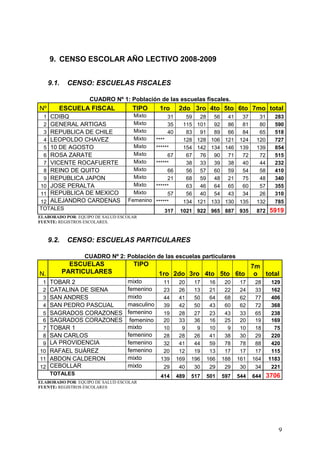 9. CENSO ESCOLAR AÑO LECTIVO 2008-2009


     9.1.    CENSO: ESCUELAS FISCALES

                   CUADRO Nº 1: Población de las escuelas fiscales.
Nº      ESCUELA FISCAL              TIPO       1ro      2do 3ro 4to 5to 6to 7mo total
 1 CDIBQ                            Mixto         31       59    28  56 41       37     31     283
 2 GENERAL ARTIGAS                  Mixto         35      115   101  92 86       81     80     590
 3 REPUBLICA DE CHILE               Mixto         40       83    91  89 66       84     65     518
 4 LEOPOLDO CHAVEZ                  Mixto     ****        128   128 106 121     124    120     727
 5 10 DE AGOSTO                     Mixto     ******      154   142 134 146     139    139     854
 6 ROSA ZARATE                      Mixto          67      67    76  90 71       72     72     515
 7 VICENTE ROCAFUERTE               Mixto     ******       38    33  39 38       40     44     232
 8 REINO DE QUITO                   Mixto          66      56    57  60 59       54     58     410
 9 REPUBLICA JAPON                  Mixto          21      68    59  48 21       75     48     340
10 JOSE PERALTA                     Mixto     ******       63    46  64 65       60     57     355
11 REPUBLICA DE MEXICO              Mixto          57      56    40  54 43       34     26     310
12 ALEJANDRO CARDENAS             Femenino    ******      134   121 133 130     135    132     785
TOTALES                                          317     1021 922 965 887       935    872    5919
ELABORADO POR: EQUIPO DE SALUD ESCOLAR
FUENTE: REGISTROS ESCOLARES.



     9.2.    CENSO: ESCUELAS PARTICULARES

                 CUADRO Nº 2: Población de las escuelas particulares
              ESCUELAS              TIPO                               7m
N.          PARTICULARES                       1ro 2do 3ro 4to 5to 6to o total
 1   TOBAR 2                      mixto         11       20    17    16    20    17    28     129
 2   CATALINA DE SIENA            femenino      23       26    13    21    22    24    33     162
 3   SAN ANDRES                   mixto         44       41    50    64    68    62    77     406
 4   SAN PEDRO PASCUAL            masculino     39       42    50    43    60    62    72     368
 5   SAGRADOS CORAZONES           femenino      19       28    27    23    43    33    65     238
 6   SAGRADOS CORAZONES            femenino     20       33    36    16    25    20    19     169
 7   TOBAR 1                      mixto         10        9     9    10     9    10    18      75
 8   SAN CARLOS                   femenino      28       28    26    41    38    30    29     220
 9   LA PROVIDENCIA               femenino      32       41    44    59    78    78    88     420
10   RAFAEL SUÁREZ                femenino      20       12    19    13    17    17    17     115
11   ABDON CALDERON               mixto        139      169   196   166   188   161   164    1183
12   CEBOLLAR                     mixto         29       40    30    29    29    30    34     221
     TOTALES                                   414      489   517   501   597   544   644    3706
ELABORADO POR: EQUIPO DE SALUD ESCOLAR
FUENTE: REGISTROS ESCOLARES




                                                                                                9
 