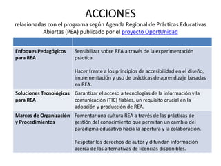 ACCIONES
relacionadas con el programa según Agenda Regional de Prácticas Educativas
Abiertas (PEA) publicado por el proyecto OportUnidad
Enfoques Pedagógicos
para REA
Sensibilizar sobre REA a través de la experimentación
práctica.
Hacer frente a los principios de accesibilidad en el diseño,
implementación y uso de prácticas de aprendizaje basadas
en REA.
Soluciones Tecnológicas
para REA
Garantizar el acceso a tecnologías de la información y la
comunicación (TIC) fiables, un requisito crucial en la
adopción y producción de REA.
Marcos de Organización
y Procedimientos
Fomentar una cultura REA a través de las prácticas de
gestión del conocimiento que permitan un cambio del
paradigma educativo hacia la apertura y la colaboración.
Respetar los derechos de autor y difundan información
acerca de las alternativas de licencias disponibles.
 