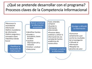•Reconocer la
necesidad de
información
•Definir el problema
de información
•Definir preguntas y
conceptos claves
•Identificar dónde
buscar
Planificar la
búsqueda de
información
•Identificar fuentes
•Acceder a
buscadores, bases
de datos
•Localizar
información útil y
relevante
•Analizar y evaluar
•Seleccionar
Buscar y evaluar
la información
encontrada
•Leer, entender,
comparar
•Guardar la
información
seleccionada
•Procesar datos,
sintetizar y utilizar la
información de una
variedad de fuentes
académicas de
manera ética
Procesar y analizar
la información
•Comunicar
verbalmente y por
escrito los resultados
de la investigación
• Difundir la
información
•Respetar los
derechos de autor
Divulgar y difundir
la información
¿Qué se pretende desarrollar con el programa?
Procesos claves de la Competencia Informacional
 