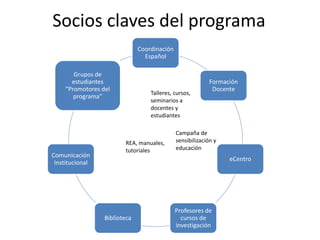 Socios claves del programa
Coordinación
Español
Formación
Docente
eCentro
Profesores de
cursos de
investigación
Biblioteca
Comunicación
Institucional
Grupos de
estudiantes
“Promotores del
programa”
Talleres, cursos,
seminarios a
docentes y
estudiantes
REA, manuales,
tutoriales
Campaña de
sensibilización y
educación
 