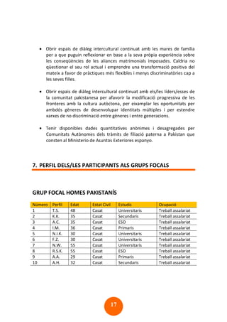 17
• Obrir espais de diàleg intercultural continuat amb les mares de família
per a que puguin reflexionar en base a la seva pròpia experiència sobre
les conseqüències de les aliances matrimonials imposades. Caldria no
qüestionar el seu rol actual i emprendre una transformació positiva del
mateix a favor de pràctiques més flexibles i menys discriminatòries cap a
les seves filles.
• Obrir espais de diàleg intercultural continuat amb els/les líders/esses de
la comunitat pakistanesa per afavorir la modificació progressiva de les
fronteres amb la cultura autòctona, per eixamplar les oportunitats per
ambdós gèneres de desenvolupar identitats múltiples i per estendre
xarxes de no discriminació entre gèneres i entre generacions.
• Tenir disponibles dades quantitatives anònimes i desagregades per
Comunitats Autònomes dels tràmits de filiació paterna a Pakistan que
consten al Ministerio de Asuntos Exteriores espanyo.
7. PERFIL DELS/LES PARTICIPANTS ALS GRUPS FOCALS
GRUP FOCAL HOMES PAKISTANÍS
Número Perfil Edat Estat Civil Estudis Ocupació
1 T.S. 48 Casat Universitaris Treball assalariat
2 K.K. 35 Casat Secundaris Treball assalariat
3 A.C. 35 Casat ESO Treball assalariat
4 I.M. 36 Casat Primaris Treball assalariat
5 N.I.K. 30 Casat Universitaris Treball assalariat
6 F.Z. 30 Casat Universitaris Treball assalariat
7 N.W. 55 Casat Universitaris Treball assalariat
8 R.S.K. 55 Casat ESO Treball assalariat
9 A.A. 29 Casat Primaris Treball assalariat
10 A.H. 32 Casat Secundaris Treball assalariat
 