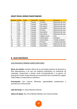18
GRUP FOCAL DONES PAKISTANESES
Número Perfil Edat Estat Civil Estudis Ocupació
1 I.S. 38 Casada Primària Mestressa de casa
2 H.Z. 28 Casada Secundària Mestressa de casa
3 F.D. 43 Casada Secundària Mestressa de casa
4 S.R. 46 Casada Secundària Mestressa de casa
5 R.N. 54 Casada Primària Mestressa de casa
6 S.S. 25 Casada Secundària Mestressa de casa
7 N.N. 33 Casada Secundària Mestressa de casa
8 N.Z. 40 Casada Llegeix i escriu Atur
9 S.A. 31 Casada Universitària Estudiant
10 H.J. 52 Casada Universitària Treball assalariat
11 R.Y. 55 Casada Primària Treballa assalariat
12 A.N. 30 Casada Secundària Mestressa de casa
13 N.H. 22 Casada Secundària Mestressa de casa
8. GUIA DIALÒGICA
GUIA DIALÒGICA TROBADA HOMES PAKISTANÍES
Marco de relación: Hombres líderes de la comunidad pakistaní de Barcelona y
Área Metropolitana a los que nos dirigimos basándonos en estándares de
capacidad, comprensión y estatus social correspondientes a su género. Se
presuponen niveles medio-elevados de conocimiento de la sociedad de acogida.
Todos hablan y comprenden el castellano.
Presentación: Con nuestras diferentes especialidades profesionales y
procedencias institucionales.
Líder del Grupo: Sr. Xavier Martínez Celorrio.
Líderes de Apoyo: Dra. Elvira Méndez Méndez y Sra. Huma Jamshed
 