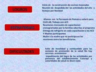 Inicio de la construcción de cocinas mejoradas
               Reunión de despedida del las actividades del año y
 LOGROS        festejos por Navidad


                Alianza con la Parroquia de Pomata y solaris peru
               CLAS AB, Trabajo con ACS
               Reuniones mensuales de capacitacion
ESTRATEGIAS    cronogramadas por la familias adscritas al programa
               Entrega de refrigerio en cada capacitación a los ACS
               Y Madres participantes
               Multa a la madre que no participa en las
               reuniones.entre las beneficiarias.


                 Falta de movilidad y combustible para las
DIFICULTADES     acciones de promoción de la salud No hay
                 recursos económicos
                  impedimento del logro de las actividades por
                 presencia del establecimiento Cuturapi y
                 autoridades de salud no dicen nada
 