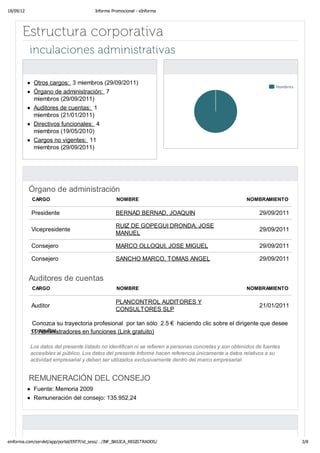 18/09/12                                 Informe Promocional - eInforma




      Estructura corporativa


            Otros cargos: 3 miembros (29/09/2011)
                                                                                                                     Hombres
            Órgano de administración: 7
            miembros (29/09/2011)
            Auditores de cuentas: 1
            miembros (21/01/2011)
            Directivos funcionales: 4
            miembros (19/05/2010)
            Cargos no vigentes: 11
            miembros (29/09/2011)




           Órgano de administración
           CARGO                                   NOMBRE                                               NOMBRAMIENTO

           Presidente                              BERNAD BERNAD, JOAQUIN                                     29/09/2011

                                                   RUIZ DE GOPEGUI DRONDA, JOSE
           Vicepresidente                                                                                     29/09/2011
                                                   MANUEL

           Consejero                               MARCO OLLOQUI, JOSE MIGUEL                                 29/09/2011

           Consejero                               SANCHO MARCO, TOMAS ANGEL                                  29/09/2011


           Auditores de cuentas
           CARGO                                   NOMBRE                                               NOMBRAMIENTO

                                                   PLANCONTROL AUDITORES Y
           Auditor                                                                                            21/01/2011
                                                   CONSULTORES SLP

            Conozca su trayectoria profesional por tan sólo 2.5 € haciendo clic sobre el dirigente que desee
            consultar.
           11 Administradores en funciones (Link gratuito)

           Los datos del presente listado no identifican ni se refieren a personas concretas y son obtenidos de fuentes
           accesibles al público. Los datos del presente Informe hacen referencia únicamente a datos relativos a su
           actividad empresarial y deben ser utilizados exclusivamente dentro del marco empresarial.


           REMUNERACIÓN DEL CONSEJO
            Fuente: Memoria 2009
            Remuneración del consejo: 135.952,24




einforma.com/servlet/app/portal/ENTP/id_sess/…/INF_BASICA_REGISTRADOS/                                                         3/8
 