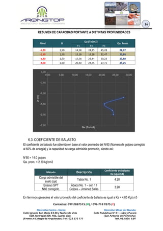 Contactos: 099 2887515 (M) / 096 718 9575 (C)
Dirección Centro - Norte: Dirección Mitad del Mundo:
Calle Ignacio San María E3-30 y Nuñez de Vela Calle Pululahua N° E1 – 626 y Pucará
Edif. Metropoli Ofi. 406, cuarto piso (San Antonio de Pichincha)
(Frente al Colegio de Arquitectos) Telf. 022 275 777 Telf. 023 836 639
16
RESUMEN DE CAPACIDAD PORTANTE A DISTINTAS PROFUNDIDADES
Nivel B
Qa (Tn/m2)
Qa. Prom
P1 P2 P3
-1,20 1,50 14,58 24,35 45,28 28,07
-1,50 1,50 15,18 15,18 32,47 20,95
-1,80 1,50 15,58 25,84 30,23 23,88
-2,00 1,50 20,30 24,75 27,71 24,25
6.3. COEFICIENTE DE BALASTO
El coeficiente de balasto fue obtenido en base al valor promedio del N’60 (Número de golpes corregido
al 60% de energía) y la capacidad de carga admisible promedio, siendo así:
N’60 = 14.0 golpes
Qa. prom. = 2.10 kg/cm2
Método Descripción
Coeficiente de balasto
Ks (kg/cm3)
Carga admisible del
suelo (qa)
Tabla No. 1 4.20
Ensayo SPT
N60 corregido.
Ábaco No. 1 – con 11
Golpes – Jiménez Salas
3.90
En términos generales el valor promedio del coeficiente de balasto es igual a Ks = 4.05 Kg/cm3
-2,50
-2,00
-1,50
-1,00
-0,50
0,00
0,00 5,00 10,00 15,00 20,00 25,00 30,00
Df(m)
Qa (Tn/m2)
 