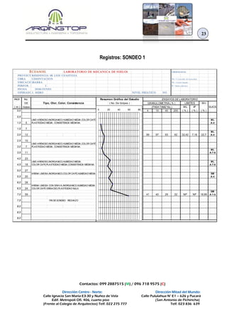 Contactos: 099 2887515 (M) / 096 718 9575 (C)
Dirección Centro - Norte: Dirección Mitad del Mundo:
Calle Ignacio San María E3-30 y Nuñez de Vela Calle Pululahua N° E1 – 626 y Pucará
Edif. Metropoli Ofi. 406, cuarto piso (San Antonio de Pichincha)
(Frente al Colegio de Arquitectos) Telf. 022 275 777 Telf. 023 836 639
23
Registros: SONDEO 1
LABORATORIO DE MECANICA DE SUELOS S IM B OLOGIA
PROYECTO :RESIDENCIA SR LUIS CUASTUZA
OBRA :CIMENTACION Wn = Co ntenido de humedad.
UBICACIÓN :IBARRA WL = Límite líquido .
PERFOR. No. : 1 IP = Indice plás tico .
FECHA :2016/JUNIO
OPERADOR :J. MERO NIVEL FREATICO NO
PROF. No.
DE Wn
( m ) Golpes WL IP SUCS
0,0 4 10 40 200 ( % ) ( % ) ( % )
0,5
ML
1,0 5 A-4
1,5 7
ML
2,0 12 99 97 93 62 32,42 7,16 22,7 A-4
2,5 10
3,0 7
ML
3,5 11 A-7-6
4,0 23
ML
4,5 18 A-7-6
5,0 27
SM
5,5 20 A-4
6,0 28
6,5 24
GM
7,0 59 41 40 29 22 NP NP 18,99 A-1-b
7,5
8,0
8,5
9,0
PLASTICIDAD MEDIA, CONSISTENCIA MEDIANA.
LIMO ARENOSO,INORGANICO,HUMEDAD MEDIA,COLOR CAFÉ
(PASA TAMIZ No.)
( No. De Golpes )Tipo, Olor, Color, Consistencia
LIMO ARENOSO,INORGANICO,HUMEDAD MEDIA,
ECUASOIL
ENSAYOS DE LABORATORIO
GRANULOMETRIA ( % ) LIMITES
Resumen Gráfico del Estudio
LIMO ARENOSO,INORGANICO,HUMEDAD MEDIA,COLOR CAFÉ
FIN DE SONDEO RECHAZO
ARENA LIMOSA,INORGANICO,COLOR CAFÉ,HUMEDAD MEDIA
COLOR CAFÉ GRISACEO,PLASTICIDAD NULA
PLASTICIDAD MEDIA, CONSISTENCIA MEDIANA.
ARENA LIMOSA CON GRAVA,INORGANICO,HUMEDAD MEDIA
COLOR CAFE,PLASTICIDAD MEDIA,CONSISTENCIA MEDIANA.
0 20 40 60 80
 