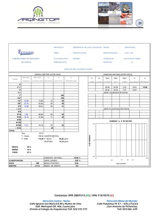 Contactos: 099 2887515 (M) / 096 718 9575 (C)
Dirección Centro - Norte: Dirección Mitad del Mundo:
Calle Ignacio San María E3-30 y Nuñez de Vela Calle Pululahua N° E1 – 626 y Pucará
Edif. Metropoli Ofi. 406, cuarto piso (San Antonio de Pichincha)
(Frente al Colegio de Arquitectos) Telf. 022 275 777 Telf. 023 836 639
25
PROYECTO : RESIDENCIA SR LUIS CUASTUZA FECHA : 2016/JUNIO
OBRA : CIMENTACION PROFUNDIDAD : 6,50-7,00
LOCALIZACIÓN : IBARRA OPERADOR : JONATHAN MERO
PERFORACION : 1 MUESTRA : 13
ENSAYO DE CLASIFICACION
HUMEDAD NATURAL(ASTM D2216)
PESO RET. PESO RET. % % %
N° N° PESO PESO PESO % %
PARCIAL ACUMULADO RETENIDO QUE PASA ESPECIFICADO
TARRO GOLPES HUMEDO SECO TARRO DE HUMEDAD PROMEDIO
3"
2 ½" 25,94 22,95 7,22 19,01 18,99
2" 26,32 23,25 7,07 18,97
1½" LIMITE LIQUIDO(ASTM D4318)
1" - - 100
3/4" - - 100
1/2" 15,08 15,08 16 84
3/8" 27,75 42,83 45 55
N°4 12,98 55,81 59 41
< N°4 LIMITE PLASTICO(ASTM D4318)
N°8 ----
N°10 1,09 56,90 60 40 ----
N°40 10,19 67,09 71 29 ----
N°50
N°100
N°200 7,10 74,19 78 22
< N°200 22
TOTAL
Tara 33,14
T. +Suelo 145,94 CUARTEO(PESO)
P. HUM. 112,80 P. SECO 94,80 grms
DESPUES 74,19 grms
GRAVA 59 %
ARENA 19 %
FINOS 22 %
HUMEDAD NATURAL: 18,99 %
CLASIFICACION: LIMITE LIQUIDO: 0,00 %
SUCS GM INDICE PLASTICO: 0,00
AASTHO A-1-b INDICE DE GRUPO: 0,0
GRANULOMETRÍA (ASTM D422)
TAMIZ
ECUASOIL
LABORATORIO DE MECANICA
DE SUELOS
0,0
1,0
2,0
10 100
%DEHUMEDAD
# DE GOLPES
HUMEDAD vs # DE GOLPES.
20 30 40 50
 