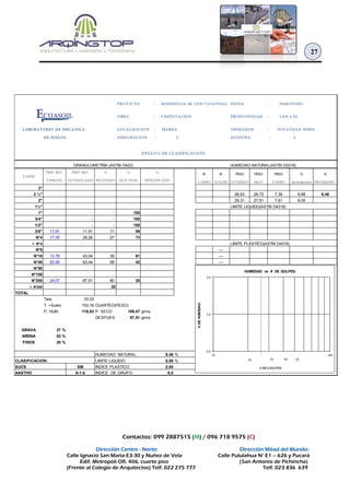 Contactos: 099 2887515 (M) / 096 718 9575 (C)
Dirección Centro - Norte: Dirección Mitad del Mundo:
Calle Ignacio San María E3-30 y Nuñez de Vela Calle Pululahua N° E1 – 626 y Pucará
Edif. Metropoli Ofi. 406, cuarto piso (San Antonio de Pichincha)
(Frente al Colegio de Arquitectos) Telf. 022 275 777 Telf. 023 836 639
27
PROYECTO : RESIDENCIA SR LUIS CUASTUZA FECHA : 2016/JUNIO
OBRA : CIMENTACION PROFUNDIDAD : 1,00-1,50
LOCALIZACIÓN : IBARRA OPERADOR : JONATHAN MERO
PERFORACION : 2 MUESTRA : 2
ENSAYO DE CLASIFICACION
HUMEDAD NATURAL(ASTM D2216)
PESO RET. PESO RET. % % %
N° N° PESO PESO PESO % %
PARCIAL ACUMULADO RETENIDO QUE PASA ESPECIFICADO
TARRO GOLPES HUMEDO SECO TARRO DE HUMEDAD PROMEDIO
3"
2 ½" 28,63 26,72 7,39 9,88 9,46
2" 29,31 27,51 7,61 9,05
1½" LIMITE LIQUIDO(ASTM D4318)
1" - - 100
3/4" - - 100
1/2" - - 100
3/8" 11,91 11,91 11 89
N°4 17,35 29,26 27 73
< N°4 LIMITE PLASTICO(ASTM D4318)
N°8 ----
N°10 13,78 43,04 39 61 ----
N°40 20,40 63,44 58 42 ----
N°50
N°100
N°200 24,07 87,51 80 20
< N°200 20
TOTAL
Tara 33,33
T. +Suelo 153,16 CUARTEO(PESO)
P. HUM. 119,83 P. SECO 109,47 grms
DESPUES 87,51 grms
GRAVA 27 %
ARENA 53 %
FINOS 20 %
HUMEDAD NATURAL: 9,46 %
CLASIFICACION: LIMITE LIQUIDO: 0,00 %
SUCS SM INDICE PLASTICO: 0,00
AASTHO A-1-b INDICE DE GRUPO: 0,0
GRANULOMETRÍA (ASTM D422)
TAMIZ
ECUASOIL
LABORATORIO DE MECANICA
DE SUELOS
0,0
1,0
2,0
10 100
%DEHUMEDAD
# DE GOLPES
HUMEDAD vs # DE GOLPES.
20 30 40 50
 