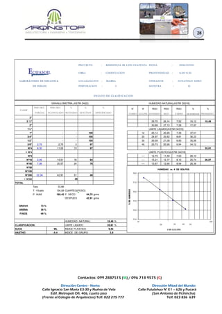 Contactos: 099 2887515 (M) / 096 718 9575 (C)
Dirección Centro - Norte: Dirección Mitad del Mundo:
Calle Ignacio San María E3-30 y Nuñez de Vela Calle Pululahua N° E1 – 626 y Pucará
Edif. Metropoli Ofi. 406, cuarto piso (San Antonio de Pichincha)
(Frente al Colegio de Arquitectos) Telf. 022 275 777 Telf. 023 836 639
28
PROYECTO : RESIDENCIA SR LUIS CUASTUZA FECHA : 2016/JUNIO
OBRA : CIMENTACION PROFUNDIDAD : 6,00-6,50
LOCALIZACIÓN : IBARRA OPERADOR : JONATHAN MERO
PERFORACION : 2 MUESTRA : 12
ENSAYO DE CLASIFICACION
HUMEDAD NATURAL(ASTM D2216)
PESO RET. PESO RET. % % %
N° N° PESO PESO PESO % %
PARCIAL ACUMULADO RETENIDO QUE PASA ESPECIFICADO
TARRO GOLPES HUMEDO SECO TARRO DE HUMEDAD PROMEDIO
3"
2 ½" 29,70 26,14 7,52 19,12 18,49
2" 30,68 27,13 7,26 17,87
1½" LIMITE LIQUIDO(ASTM D4318)
1" - - 100 12 25,14 20,29 7,36 37,51
3/4" - - 100 20 24,97 20,62 8,61 36,22
1/2" - - 100 30 26,09 21,09 6,83 35,06
3/8" 2,75 2,75 3 97 45 25,73 20,95 6,94 34,12
N°4 8,30 11,05 13 87 35,61
< N°4 LIMITE PLASTICO(ASTM D4318)
N°8 ---- 12,79 11,59 7,00 26,10
N°10 2,46 13,51 16 84 ---- 13,21 12,17 8,13 25,74 26,07
N°40 7,06 20,57 24 76 ---- 13,67 12,60 8,54 26,35
N°50
N°100
N°200 22,34 42,91 51 49
< N°200 49
TOTAL
Tara 33,66
T. +Suelo 134,08 CUARTEO(PESO)
P. HUM. 100,42 P. SECO 84,75 grms
DESPUES 42,91 grms
GRAVA 13 %
ARENA 38 %
FINOS 49 %
HUMEDAD NATURAL: 18,49 %
CLASIFICACION: LIMITE LIQUIDO: 35,61 %
SUCS ML INDICE PLASTICO: 9,54
AASTHO A-4 INDICE DE GRUPO: 2,9
GRANULOMETRÍA (ASTM D422)
TAMIZ
ECUASOIL
LABORATORIO DE MECANICA
DE SUELOS
33,0
34,0
35,0
36,0
37,0
38,0
10 100
%DEHUMEDAD
# DE GOLPES
HUMEDAD vs # DE GOLPES.
20 30 40 50
 
