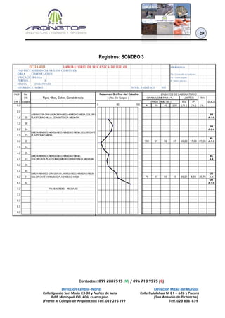 Contactos: 099 2887515 (M) / 096 718 9575 (C)
Dirección Centro - Norte: Dirección Mitad del Mundo:
Calle Ignacio San María E3-30 y Nuñez de Vela Calle Pululahua N° E1 – 626 y Pucará
Edif. Metropoli Ofi. 406, cuarto piso (San Antonio de Pichincha)
(Frente al Colegio de Arquitectos) Telf. 022 275 777 Telf. 023 836 639
29
Registros: SONDEO 3
LABORATORIO DE MECANICA DE SUELOS S IM B OLOGIA
PROYECTO :RESIDENCIA SR LUIS CUASTUZA
OBRA :CIMENTACION Wn = Co ntenido de humedad.
UBICACIÓN :IBARRA WL = Límite líquido .
PERFOR. No. : 3 IP = Indice plás tico .
FECHA :2016/JUNIO
OPERADOR :J. MERO NIVEL FREATICO NO
PROF. No.
DE Wn
( m ) Golpes WL IP SUCS
0,0 4 10 40 200 ( % ) ( % ) ( % )
0,5
SM
1,0 26 A-1-b
1,5 38
SM
2,0 34 A-2-4
2,5 23
ML
3,0 8 100 97 92 67 48,28 17,66 27,39 A-7-5
3,5 14
4,0 28
ML
4,5 23 A-6
5,0 26
5,5 45
GM
6,0 51 70 67 60 40 35,01 8,59 26,76 A-4
GM
6,5 82 A-1-b
7,0
7,5
8,0
8,5
9,0
PLASTICIDAD NULA, CONSISTENCIA MEDIANA.
LIMO ARENOSO,INORGANICO,HUMEDAD MEDIA,COLOR CAFÉ
ARENA CON GRAVA,INORGANICO,HUMEDAD MEDIA,COLOR CAFÉ
(PASA TAMIZ No.)
( No. De Golpes )Tipo, Olor, Color, Consistencia
LIMO ARENOSO,INORGANICO,HUMEDAD MEDIA,
ECUASOIL
ENSAYOS DE LABORATORIO
GRANULOMETRIA ( % ) LIMITES
Resumen Gráfico del Estudio
PLASTICIDAD MEDIA
FIN DE SONDEO RECHAZO
LIMO ARENOSO CON GRAVA,INORGANICO,HUMEDAD MEDIA
COLOR CAFE,PLASTICIDAD MEDIA,CONSISTENCIA MEDIANA.
COLOR CAFÉ VERDUSCO,PLASTICIDAD MEDIA
0 50 100
 