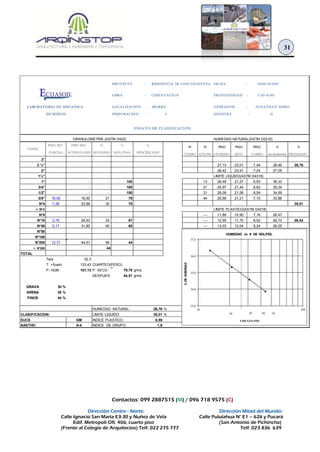 Contactos: 099 2887515 (M) / 096 718 9575 (C)
Dirección Centro - Norte: Dirección Mitad del Mundo:
Calle Ignacio San María E3-30 y Nuñez de Vela Calle Pululahua N° E1 – 626 y Pucará
Edif. Metropoli Ofi. 406, cuarto piso (San Antonio de Pichincha)
(Frente al Colegio de Arquitectos) Telf. 022 275 777 Telf. 023 836 639
31
PROYECTO : RESIDENCIA SR LUIS CUASTUZA FECHA : 2016/JUNIO
OBRA : CIMENTACION PROFUNDIDAD : 5,50-6,00
LOCALIZACIÓN : IBARRA OPERADOR : JONATHAN MERO
PERFORACION : 3 MUESTRA : 11
ENSAYO DE CLASIFICACION
HUMEDAD NATURAL(ASTM D2216)
PESO RET. PESO RET. % % %
N° N° PESO PESO PESO % %
PARCIAL ACUMULADO RETENIDO QUE PASA ESPECIFICADO
TARRO GOLPES HUMEDO SECO TARRO DE HUMEDAD PROMEDIO
3"
2 ½" 27,13 23,01 7,44 26,46 26,76
2" 28,42 23,91 7,24 27,05
1½" LIMITE LIQUIDO(ASTM D4318)
1" - - 100 13 26,48 21,27 6,93 36,33
3/4" - - 100 21 25,97 21,44 8,62 35,34
1/2" - - 100 31 26,09 21,58 8,54 34,59
3/8" 16,50 16,50 21 79 44 25,99 21,21 7,10 33,88
N°4 7,38 23,88 30 70 35,01
< N°4 LIMITE PLASTICO(ASTM D4318)
N°8 ---- 11,89 10,90 7,16 26,47
N°10 2,75 26,63 33 67 ---- 12,55 11,70 8,52 26,73 26,42
N°40 5,17 31,80 40 60 ---- 13,03 12,04 8,24 26,05
N°50
N°100
N°200 12,71 44,51 56 44
< N°200 44
TOTAL
Tara 32,3
T. +Suelo 133,43 CUARTEO(PESO)
P. HUM. 101,13 P. SECO 79,78 grms
DESPUES 44,51 grms
GRAVA 30 %
ARENA 26 %
FINOS 44 %
HUMEDAD NATURAL: 26,76 %
CLASIFICACION: LIMITE LIQUIDO: 35,01 %
SUCS GM INDICE PLASTICO: 8,59
AASTHO A-4 INDICE DE GRUPO: 1,8
GRANULOMETRÍA (ASTM D422)
TAMIZ
ECUASOIL
LABORATORIO DE MECANICA
DE SUELOS
33,0
34,0
35,0
36,0
37,0
10 100
%DEHUMEDAD
# DE GOLPES
HUMEDAD vs # DE GOLPES.
20 30 40 50
 