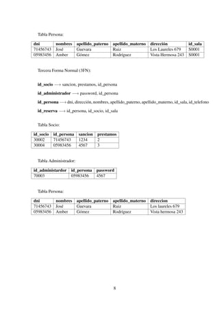 Tabla Persona:
dni nombres apellido_paterno apellido_materno dirección id_sala
71456743 José Guevara Ruiz Los Laureles 679 S0001
05983456 Amber Gómez Rodríguez Vista Hermosa 243 S0001
Tercera Forma Normal (3FN):
id_socio −→ sancion, prestamos, id_persona
id_administrador −→ password, id_persona
id_persona −→ dni, dirección, nombres, apellido_paterno, apellido_materno, id_sala, id_telefono
id_reserva −→ id_persona, id_socio, id_sala
Tabla Socio:
id_socio id_persona sancion prestamos
30002 71456743 1234 2
30004 05983456 4567 3
Tabla Administrador:
id_administardor id_persona password
70003 05983456 4567
Tabla Persona:
dni nombres apellido_paterno apellido_materno direccion
71456743 José Guevara Ruiz Los laureles 679
05983456 Amber Gómez Rodríguez Vista hermosa 243
8
 
