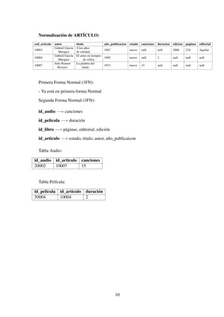 Normalización de ARTÍCULO:
cod_articulo autor titulo año_publicacion estado canciones duracion edicion paginas editorial
10003
Gabriel García
Marquez
Cien años
de soledad
1967 nuevo null null 2008 234 Aguilar
10004
Gabriel García
Marquez
El amor en tiempos
de cólera
1985 nuevo null 2 null null null
10007
Julio Ramon
Riveyro
La palabra del
mudo
1973 nuevo 15 null null null null
Primera Forma Normal (1FN):
- Ya está en primera forma Normal
Segunda Forma Normal (1FN):
id_audio −→ canciones
id_pelicula −→ duración
id_libro −→ páginas, editorial, edición
id_articulo −→ estado, titulo, autor, año_publicaicon
Tabla Audio:
id_audio id_articulo canciones
20002 10007 15
Tabla Película:
id_pelicula id_articulo duración
50004 10004 2
10
 