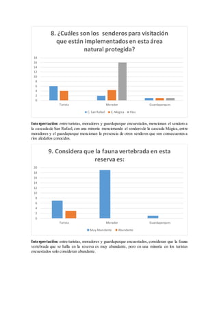 Interpretación: entre turistas, moradores y guardaparque encuestados, mencionan el sendero a
la cascada de San Rafael, con una minoría mencionando el sendero de la cascada Mágica, entre
moradores y el guardaparque mencionan la presencia de otros senderos que son consecuentes a
ríos aledaños conocidos.
Interpretación: entre turistas, moradores y guardaparque encuestados, consideran que la fauna
vertebrada que se halla en la reserva es muy abundante, pero en una minoría en los turistas
encuestados solo consideran abundante.
0
2
4
6
8
10
12
14
16
18
Turista Morador Guardaparques
8. ¿Cuáles son los senderospara visitación
que están implementadosen esta área
natural protegida?
C. San Rafael C. Mágica Rios
0
2
4
6
8
10
12
14
16
18
20
Turista Morador Guardaparques
9. Considera que la fauna vertebrada en esta
reserva es:
Muy Abundante Abundante
 