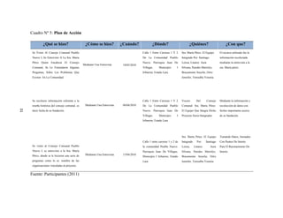Cuadro Nº 5: Plan de Acción

               ¿Qué se hizo?                      ¿Cómo se hizo?            ¿Cuándo?               ¿Dónde?                         ¿Quiénes?                       ¿Con que?
      Se Visito Al Consejo Comunal Pueblo                                                  Calle 1 Entre Carreras 1 Y 2      Sra. María Pérez. El Equipo      El recurso utilizado fue la
      Nuevo I, Se Entrevisto A La Sra. María                                               De La Comunidad Pueblo            Integrado Por: Santiago          información recolectada
      Pérez Quien Encabeza El Consejo                                                      Nuevo. Parroquia Juan De          Leissa, Linarez Aura             mediante la entrevista a la
                                                 Mediante Una Entrevista     18/03/2010
      Comunal, Se Le Formularon Algunas                                                    Villegas.     Municipio       I   Silvana, Paredes Mariolys,       sra. María pérez.
      Preguntas, Sobre Los Problemas Que                                                   Iribarren, Estado Lara.           Bracamonte Anyelie, Ortiz
      Existen En La Comunidad.                                                                                               Jennifer, Torrealba Yesenia.




      Se recolecto información referente a la                                              Calle 1 Entre Carreras 1 Y 2      Vocero        Del      Consejo   Mediante la información y
      reseña histórica del consejo comunal, es    Mediante Una Entrevista    06/04/2010    De La Comunidad Pueblo            Comunal: Sra. María Pérez.       recolección de datos con
31




      decir fecha de su fundación.                                                         Nuevo. Parroquia Juan De          El Equipo Que Integra Dicho      fechas importantes acerca
                                                                                           Villegas.     Municipio       I   Proyecto Socio-Integrador.       de su fundación.
                                                                                           Iribarren, Estado Lara




                                                                                                                             Sra. María Pérez. El Equipo      Tomando Datos, Anotados
                                                                                           Calle 1 entre carreras 1 y 2 de   Integrado     Por:    Santiago   Con Puntos De Interés
      Se visito al Consejo Comunal Pueblo                                                  la comunidad Pueblo Nuevo.        Leissa,     Linarez       Aura   Para El Razonamiento De
      Nuevo I, se entrevisto a la Sra. María                                               Parroquia Juan De Villegas.       Silvana, Paredes Mariolys,       Interés.
      Pérez, donde se le hicieron una serie de    Mediante Una Entrevista    15/04/2010
                                                                                           Municipio I Iribarren, Estado     Bracamonte Anyelie, Ortiz
      preguntas como lo es: nombre de las                                                  Lara.                             Jennifer, Torrealba Yesenia.
      organizaciones vinculadas al proyecto.


     Fuente: Participantes (2011)




                                                                                          31
 