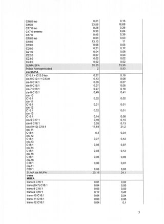 ~-   -   m

C16:0 ¡so          0,34 11
                    0,39
                    0,24
                    0,26
                    0,02
                      24,1
                 0,93 21,2
                    0,19
                    53,96
                    0,01
                    0,04
                    16,68
                    0,03
                    0,05
                    0,13
                    0,08
                    0,15
                    0,41
                    0,18
                    0,07
                    0,12
                    0,06
                    0,42
                      0,1
                    0,46      0,33
                              0,03
                              0,45
                             23,59
                              0,21
                             13,13
                              0,28
                              0,08
                              0,27
                             70,35
                              0,09
                              0,02
                             20,16
                              0,01
                             17,64
                              0,05
                              0,14
                              0,162
                                0,3
                              0,13
                              0,49
                              0,07
                              0,03
                              0,12
                              0,04
                              0,061
                              0,031
                              0,051
MUFA
C16:1
C20:1
C18:1 +C16:1 iso
trans-5 C12:0
C10:1                         0,051

            3
 