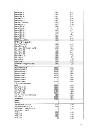 trans-13 C16:1           5,1
                         0,72
                         0,74
                         0,56
                         1,5
                         0,017
                         0,045
                    0,01 0,04
                         0,003
                         0,024
                         0,108
                         0,006
                         1,915
                         0,013
                         1,538
                         0,03
                         4,37
                         0,001
                         0,02
                         0,09
                         0,04
                         0,07
                           1,3
                   0,003 2,1
                    0,07 0,4
                       0,26
                       13,55
                         0,01
                         0,11
                         0,22
                         0,58
                         0,005
                       0,109
                         0,28
                         1,69
                         0,78
                         1,03     0,32
                                  0,02
                                  0,42
                                  0,49
                                  0,28
                                  0,01
                                    0,4
                                    1,5
                                  0,03
                                  0,06
                                  0,14
                                  0,36
                                  5,25
                                    0,1
                                 0,006
                                 0,004
                                 0,001
                                 0,003
                                 0,424
                                 0,002
                                  2,81
                                  0,07
                                  2,08
                                  0,08
                                  0,77
                                  0,29
                                 0,005
                                 0,525
                                 0,011
                                  0,55
                                  0,09
                                  0,02
                                  0,21
                                  0,03O
PUFA
C18:3
cis)
trans-13
trans-11 trans-15C 18: 3
cis-6cis-9cis-12




                                          4
 