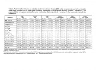 Tabla 2. Parámetros hematológicos en ratas tras la administración oral diaria de 2000 mg/Kg (en peso vivo) durante 4 semanas de
          grasa láctea standard (SOF) y grasa láctea enriquecida naturalmente (EOF) en ácidos vacénico, ruménico y a-linolénico a. Los
          grupos satélites corresponden a ratas a las que se mantuvo tras el primer período de 4 semanas, 14 días más sin administración de
          grasa alguna.
              895.00±0.00 ControlSDFSatélite
               2.62 ±0.]935.37 32.97 ± 0.01
               49.6] ±±0.31
               46.07 0.71
               15.83 0.01
               15.52 0.55
               44.92 0.02
               50.80 0.08
               48.28 0.00
               16.28 0.23
               18.27 0.31
               47.65 0.64
               52.67 0.80
               15.85 0.40
               46.10 0.28
               48.20 0.37
               18.43 0.41
               5.37± 0.99
                930.83 0.96
              762.67±±±0.23
              900.83±±0.28
               8.48 0.00
               10.02 0.68
               53.23 0.20
               18.32 ±0.27
               761.33 0.09
               0.08 0.19
               0.10 0.67
               0.03 0.15
               0.07 0.37
               6.78 0.18
               19.58 0.05
               2.90 007
               2.81 0.01
               54.92 0.48
               50.43 0.16
               16.77 0.13
               0.06
               0.11
               951.83 0.57
               2.47
               2.59
               4.72
               5.88
               2.04
               0.00
               18.50 ±46.77 5.45 0.3]
               0.07
               0.15±0.0635.88 3.53 0.08
               0.08
               1.81
               0.10±0.00
                3.54
                1.62
                1.87
               9.62 0.64
               8.87
               33.18 0.15
               33.52 0.21
               9.22
               15.67± 0.24
               34.60 0.50
               33.83 0.44
               8.96
               8.50
               8.55
               15.48 0.30
               9.88 1.06
               54.47 0.28
               Machos1.01 8.57 0.24
               18.37 0.14
               18.65 0.03
               887.00 0.54
               8.80
               19.25 0.33
               8.34
               5.54
               55.10 0.34
               17.83 0.19
               53.53 0.51
               54.15 0.38
               18.62 0.32
               16.60 0.53
               18.42 0.16
               7.83
               7.58
               18.03 0.21
               8.28
               34.38 0.85
               17.13 0.48
               8.23± 0.54
               17.30 0.76
               8.47
               Hembras
                Hembras
               48.30 0.88
               3.12 0.07
               55.43 0.27
               0.00 0.08
               0.]4
               52.63 0.04
               18.92 0.03
               9.32 0.44
               5.89
               0.17
               0.12
               0.15
               0.03
               3.77
               0.10
               6.91
                0.04±0.01
               34.43 1.06
               33.95 0.91
               8.85
               7.40 0.24
               16.75 0.59
               8.20 0.72
               7.93
               8.72
               8.62
               8.40
               1802±0.17
               6.75      0.43
                         1.09
                         1.17
                         1.52
                868.33 0.27
                         27.94 7.43EDF 0.85
               46.95± ±0.0224.27 770.17±±0.22
               3.39 ±O.II17.52 15.73±0.20Satélite
               Macho±1.43 18.42±O.194
               52.87 0.06
               O.1]±O.OI16.13 18.45 0.0]
               4.27 0.28
               739.50 0.50
               33.57 0.30
               33.74±0.1750.89 0.07 0.00
               17.92±0.]851.76 0.00 0.12
               17.60 0.41
               18.88 0.20
               9.36 0.22
               2.35 0.25
               19.I2 0.12
               6.67± 0.16
               17.03 0.1438.43 1.75 0.85
               8.75±0.111.08
                843.00 0.56
                 783.17 0.35
               16.62 0.03
               Machos1.03 55.93 ± 0.14
               18.52 0.77
               52.10 0.13
               18.10 0.34
               32.95 0.39
               34.20 0.10
               5.15 0.17
               7.68 0.13
               5.49
                8.37
               Hembras36.13 47.68 Satélite
                         0.32
                         0.26      EDF 0.20 2
                                   Grupo 30.27
                                   Grupo 3  6
                                     Control5
                                         Grupo 1




°Los datos se expresan como Media ± desviación del error medio (n =6) para cada grupo y género. Las diferencias entre tratamientos así como entre tratamientos y grupo
control no fueron significativas.
bRBC, Glóbulos rojos; MCV, Volumen corpuscular medio; MCH, Hemoglobina corpuscular media; MCHC, Concentración de hemoglobina corpuscular media; RDW,
lndice de distribución de glóbulos rojos; WBC, Glóbulos blancos; MPV, volumen plaquetario medio.
 