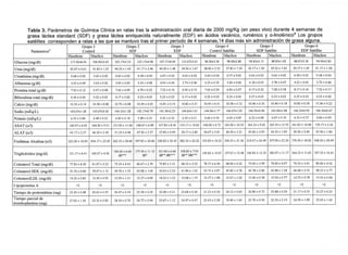 Tabla 3. Parámetros de Química Clínica en ratas tras la administración oral diaria de 2000 mg/Kg (en peso vivo) durante 4 semanas de
grasa láctea standard (SOF) y grasa láctea enriquecida naturalmente (EOF) en ácidos vacénico, ruménico y a-linolénicoB Los grupos
- -- --'Iites± 6.66
       190.00
       <2
                corresDonden a ratas a las Que se mantuvo tras el crimer Deríodo de 4 semanas.14 días más sin administración de crasa al
     43.17±JA523.24 EDFControl± ±0.14
     16533±±0.13Control Satélite <20.09
     25.7017±4.08
     38233 ±0.50
     24.77 0.58
     25.68 ±1.89
     397.83 0.94
     28.10 1.19
     23.43 1.54
     164.50 2.28
     25.67 6.56
      42.88 0.70
      357.00 2.19
      24.50 1.05
      22.50 3.07
      74.33 1.65
      74.00 0.83
      23.33 IA5
      2205
      19AO
    177.50±11.12
    133.17(ii)***1
     44.3317±8.09
     37.83 0.22
     41.17±2A618.02 Grupo222.00 ±0.12
     <2
     6833 0.18
     73.33 0.06
     108.83 0.03
     103.17±3.53
     98.00±2.806.89
     113.67±3.06.66
     123.
     26A7 4A8
     10.75 4.03
     25.38 0.05
     43.00 1A3
     38.00 OA7
     256.83 2.23
     39.50 0.54
     68.00 0.22
     78.17 0.29
     73.00 030
     157.67 3.81
     142.67 1.02
     106.83±3.63
     88.83±L6210Al
     107.
     39.07 2.52
     164.33 3.99
     166.83 6.22
     J96.00±3.56
     20.80 2A9
     24.12 4.99
     21.23 0.55
      46.68 0.65
      53.63 0.72
      3933
      14.72 1.67
      80.00 JA8
      15.50 4.07
      167.33 0.21
      41.83 0.25
      454.17± 0.29
      <2
      75.83 2.77
      61.67± 1.02
      88.67±2.265.24
      24.63 1.51
      10.58 1.25
      127.83 3.41
      182.67 10.62
      25A8
      23.88
      21.17±03320.35
      16533 4.56
       101.00 7.03
       (ii)*** 1338
(i)**6.83 17±0.70
    15LOO±IL64
    163.00 ±±±1.84
     33433 ±0.10
     0.65 ± ±2.86
     6.92 0.27
     219.67±24A9
     44.50 0.06
     4.18 0.05
     3.60 0.09
     448.50 0.02
     41.96 0.08
     6AO 0.21
     6.70 0.03
     7.42 o.3.31
     373
     (i)** 0.24
     632
     43.82 0.16
     15AO 0.33
     26233 0.35
     39.17± 0.23
     51.33 0.25
     94.00±2.8516.23
     144.67±L05
     144.83±L01
     142. 0.02
     14433±1.28
     15.05 0.04
     146.50±0.96
     3.95 0.09
     3.55 0.07
     47.50 ±3.93
     66.67 0.08
     6.22
     49.70 031
     24.97 0.12
     O.17± 2.80
     0.23
     4.22
     0.57
     Hembras9.65
     6.65
     10.39 0.69
     0.17±0.021.05
     0.27
     0.25
     10.96 0.10
     10.82 1.31
     0.58
     10.58 0.51
     43.50 4.76
     8.17
     34.67± 0.95
     1437
     15.08 0.77
     7.65
     41.17±1.568
     4578
     43.08 2.57
     14.23 239
     7.52
     7.28
     6A5
     15.67 1.23
     141.50±2.25
     1537
     144.00±1.77
     4.25
     94.83±3.136.73
     5.98
     144.33±0.95
     7J2±0.171.08
     4.03
     161.83 0.78
     10.81 4.52
     0.63
     Machos1.58
     10A5
     0.65
     0.67
      4433
      53.75 1.55
      15.92 1.12
      3783
      46.50 2.55
      6.67
      143.67±OA2
      143.00±L48
      6A8
      8.17±0.1621.56
      3.63
      6.60
      0.22
      3.72
      10.85±0.18
      10A6±0.18
      0.23
      48.55 10.55
      170.50 ]13.55
      155.83 28.60
      3.78     1235
      148.67 93111.63
                11.17
       140.00 29.99
       139.17 20.22
               836
                25A5
    130.83 ± 10.67 Grupo Satélite0.61
     Machos2.60
      Hembras         SDFSatélite± 0.02
      23.27
     146.50±0.67
      635±0.271.64
      15.55
       1.06
       (i)*    20.66
                14.68       26.53 ±±0.06
                            140.67 0.84
                            45.67 0.85
                            43.17 4.66
                            77.83 2.27
                             52.10 OA8
                             143.67±1.28
                             10.53 830
                             14J2
                             030
                             7.93
                             4.03
                             0.68    14.83
                                     830
                            131.17±4A1
                            117.50±8.04
                            5
                            6
                            4
                            325A5
                             27.02
                           Grupo 1   1.56
 