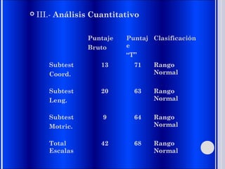  III.- Análisis Cuantitativo
Puntaje
Bruto
Puntaj
e
“T”
Clasificación
Subtest
Coord.
13 71 Rango
Normal
Subtest
Leng.
20 63 Rango
Normal
Subtest
Motric.
9 64 Rango
Normal
Total
Escalas
42 68 Rango
Normal
 