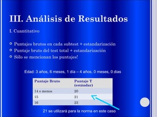 III. Análisis de Resultados
I. Cuantitativo
 Puntajes brutos en cada subtest + estandarización
 Puntaje bruto del test total + estandarización
 Sólo se mencionan los puntajes!
Edad: 3 años, 6 meses, 1 día – 4 años, 0 meses, 0 dias
21 se utilizará para la norma en este caso
Puntaje Bruto Puntaje T
(estándar)
14 o menos 20
15 21
16 23
 