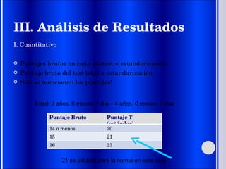 III. Análisis de Resultados I. Cuantitativo Puntajes brutos en cada subtest + estandarización Puntaje bruto del test total + estandarización Sólo se mencionan los puntajes! Edad: 3 años, 6 meses, 1 día – 4 años, 0 meses, 0 dias 21 se utilizará para la norma en este caso Puntaje Bruto Puntaje T (estándar) 14 o menos 20 15 21 16 23 