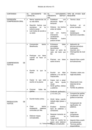 Modelo de Informe n°3
Lic. Tolosa Natalia
CONTENIDO EL ESTUDIANTE ES
CAPAZ DE…
EL ESTUDIANTE
PRESENTA DÉFICIT
EN..
TIPO DE AYUDA QUE
REQUIERE
EXPRESIÓN Y
COMPRENSION ORAL
• Narrar experiencias de
su vida diaria.
• Describir hechos que
acontecen en su
entorno social
• Leer textos de acorde a
su edad.
• Establecer una
secuencia lógica y
temporal.
• Ordenar los hechos
antes de hablar.
• Leer con buena
entonación y
vocalización.
• Presentar buena
postura al leer.
• Técnica cloze.
• Escritura en un
primer borrador.
• Juegos de
trabalenguas
• Ejercicios corporales.
COMPRENSION DE
TEXTOS
PRODUCCION DE
TEXTOS
• Comprender textos
literalmente.
• Participar con ideas
cuando se hace un
debate
• Escribir lo que le
dictan.
• Copiar lo que está
escrito en la pizarra
• Conocer todas las
grafías.
• Escribir textos cortos.
• Crear textos
empleando palabras
conocidas por ella.
• Elaborar mapas
conceptuales.
• Entresacar ideas
principales y
secundarias
• Hacer un juicio de
valor del texto que
lee.
• Precisar sus ideas
sobre el tema
• Escribir sin tildar
palabras y no usa las
mayúsculas.
• Copiar mal a pesar
que tiene ayuda
visual.
• Omitir grafías, sílabas
y palabras.
• Confundir grafías(b/v;
y x ll; c/s/z; y/i)
• Omitir letras cuando
redacta algo (paseo x
pase)
• Emplear diversos
tipos de palabras y
conectores.
• Redactar teniendo en
cuenta su
imaginación
• Tener en cuenta los
pasos para elaborar
mapas conceptuales
• Aplicación de
técnicas de lectura
(subrayado,
resumen, etc.)
• Interrogantes de nivel
crítico.
• Ideación libre a partir
de ilustraciones.
• Dictados sobre una
regla estudiada.
• Observación mas
detenida de los
textos.
• Familia de palabras.
• Comparar las grafías.
• Localización de las
grafías en laminas
• Comparación de
significados de
palabras.
• Jugar con
crucigramas
• Textos cloze.
• Ideación libre a partir
de ilustraciones.
• Técnicas grafico-
esquemáticas
 