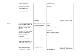 ESCOLAR
CENTROS DE INTERES
FILOSOFIA PARA NIÑOA
AULA DIVERSIFICADA
BIBLIOTECA DE AULA
ORGANIZAR LA UTILIZACIÓN DE
LA BIBLIOTECA, EL TRABAJO EN
AULA DE MEDIOS, TORNEOS DE
ORATORIA, SEMANA DE LA
CIENCIA
GESTIONAR LA PARTICIPACIÓN
DE ESPECIALISTAS PARA LA
COMUNIDAD ESCOLAR
CONCURSOS,
INVESTIGAR CONVOCATORIAS
PROMOVER LA EDICIÓN DE LOS
TRABAJOS DE LOS ALUMNOS
VISITA Y PARTICIPACIÓN EN
TALLERES A INSTITUCIONES
SEPTIEMBRE
LOS VIERNES UNA HORA
UNA VEZ A LA SEMANA
UNA VEZ POR AÑO
UNA VEZ A LA SEMANA
INVESTIGACIONES
EXPOSICIÓN
FOTOS
VIDEOS
CREACIÓN DE SOFTWARE
AUDICIONES
PRODUCCIONES LITERARIAS
ENSAYOS, ROBOTS,
CONSEJO TÉCNICO ESCOLAR
ESTUDIANTE , FAMILIA Y
ENLACES DE AS (EN CASO DE
 