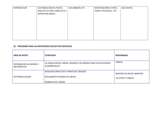 EXTRAESCOLAR CULTURALES (MUCH, PAUTA,
CASA DE CULTURA, CONECULTA Y
DEPORTIVAS (INDEJ)
LOS SABADOS, ETC INVESTIGACIONES, FOTOS,
VIDEOS, FESTIVALES, ETC.
QUE EXISTA)
B).- PROGRAMA PARA LAS NECESIDADES EDUCATIVAS ESPECIALES
AREA DE APOYO ESTRATEGIA RESPONSABLE
REPROBACIÓN EN ESPAÑOL Y
MATEMÁTICAS
LA FAMILIA REVISE TAREAS, ORGANICE UN HORARIO PARA LAS ACTIVIDADES
ACADÉMICAS,ETC
FAMILIA
AUTORREGULACIÓN
RESOLVER CONFLICTOS A TRAVÉS DEL DIALOGO
REGLAMENTO INTERNO DEL GRUPO
NORMAS EN EL HOGAR
MAESTRO DE GRUPO, MAESTRO
DE APOYO Y FAMILIA
 