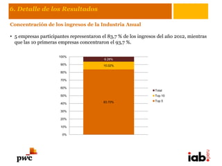 6. Detalle de los Resultados

Concentración de los ingresos de la Industria Anual

• 5 empresas participantes representaron el 83,7 % de los ingresos del año 2012, mientras
  que las 10 primeras empresas concentraron el 93,7 %.

                      100%
                                          6.28%
                      90%                 10.02%

                      80%

                      70%

                      60%
                                                                 Total
                      50%                                        Top 10

                                          83.70%                 Top 5
                      40%

                      30%

                      20%

                      10%

                       0%
 