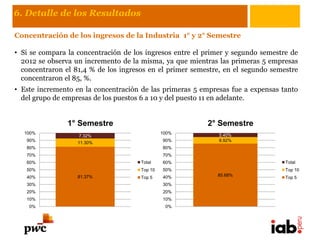 6. Detalle de los Resultados

Concentración de los ingresos de la Industria 1° y 2° Semestre

• Si se compara la concentración de los ingresos entre el primer y segundo semestre de
  2012 se observa un incremento de la misma, ya que mientras las primeras 5 empresas
  concentraron el 81,4 % de los ingresos en el primer semestre, en el segundo semestre
  concentraron el 85, %.
• Este incremento en la concentración de las primeras 5 empresas fue a expensas tanto
  del grupo de empresas de los puestos 6 a 10 y del puesto 11 en adelante.


                1° Semestre                               2° Semestre
  100%                                         100%           5.40%
                   7.32%
   90%                                         90%            8.92%
                   11.30%
   80%                                         80%
   70%                                         70%
   60%                                Total    60%                                Total
   50%                                Top 10   50%                                Top 10
   40%             81.37%                      40%           85.68%
                                      Top 5                                       Top 5
   30%                                         30%
   20%                                         20%
   10%                                         10%
    0%                                          0%
 