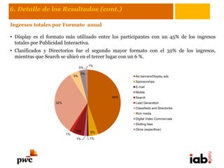 6. Detalle de los Resultados (cont.)

Ingresos totales por Formato anual

• Display es el formato más utilizado entre los participantes con un 45% de los ingresos
  totales por Publicidad Interactiva.
• Clasificados y Directorios fue el segundo mayor formato con el 32% de los ingresos,
  mientras que Search se ubicó en el tercer lugar con un 6 %.
                                        1%
                                   0%
                                   3%
                              5%                     Ad banners/Display ads
                                                     Sponsorships
                                                     E-mail
                                                     Mobile
                                             45%     Search
                   32%                               Lead Generation
                                                     Classifieds and Directories
                                                     Rich media
                                                     Digital Video Commercials
                                                     Slotting fees
                                                     Otros (especificar)
                               6%       5%
                         1%
                               1%       1%
 