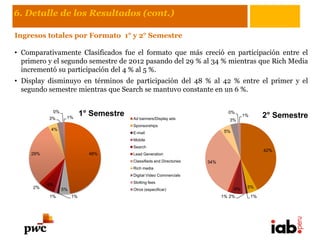 6. Detalle de los Resultados (cont.)

Ingresos totales por Formato 1° y 2° Semestre

• Comparativamente Clasificados fue el formato que más creció en participación entre el
  primero y el segundo semestre de 2012 pasando del 29 % al 34 % mientras que Rich Media
  incrementó su participación del 4 % al 5 %.
• Display disminuyo en términos de participación del 48 % al 42 % entre el primer y el
  segundo semestre mientras que Search se mantuvo constante en un 6 %.


            0%
           3%     1%
                           1° Semestre                                         0%
                                                                                        1%        2° Semestre
                                         Ad banners/Display ads                 3%
                                         Sponsorships
            4%                                                                5%
                                         E-mail
                                         Mobile
                                         Search
                                                                                                  42%
     29%                     48%         Lead Generation
                                         Classifieds and Directories   34%
                                         Rich media
                                         Digital Video Commercials
                                         Slotting fees
           6%
     2%                                                                            6%    5%
                 5%                      Otros (especificar)
           1%         1%                                                     1% 2%           1%
 