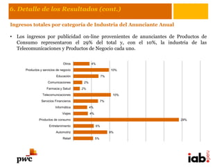 6. Detalle de los Resultados (cont.)

Ingresos totales por categoría de Industria del Anunciante Anual

•   Los ingresos por publicidad on-line provenientes de anunciantes de Productos de
    Consumo representaron el 29% del total y, con el 10%, la industria de las
    Telecomunicaciones y Productos de Negocio cada uno.

                                 Otros           4%
       Productos y servicios de negocio                        10%
                            Educación                     7%
                      Comunicaciones       2%
                      Farmacia y Salud    2%
                   Telecomunicaciones                           10%
                  Servicios Financieros                   7%
                            Informática         4%
                                 Viajes         4%
                Productos de consumo                                    29%
                       Entretenimiento               6%
                            Automotriz                         9%
                                 Retail              5%
 