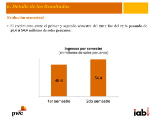 6. Detalle de los Resultados

Evolución semestral

• El crecimiento entre el primer y segundo semestre del 2012 fue del 17 % pasando de
  46,6 a 54,4 millones de soles peruanos.




                                  Ingresos por semestre
                              (en millones de soles peruanos)




                                                    54.4
                            46.6




                        1er semestre           2do semestre
 