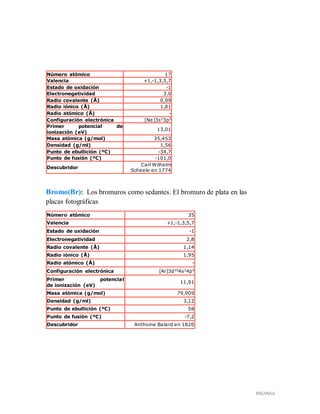 PÁGINA 6
Número atómico 17
Valencia +1,-1,3,5,7
Estado de oxidación -1
Electronegatividad 3.0
Radio covalente (Å) 0,99
Radio iónico (Å) 1,81
Radio atómico (Å) -
Configuración electrónica [Ne]3s2
3p5
Primer potencial de
ionización (eV)
13,01
Masa atómica (g/mol) 35,453
Densidad (g/ml) 1,56
Punto de ebullición (ºC) -34,7
Punto de fusión (ºC) -101,0
Descubridor
Carl Wilhelm
Scheele en 1774
Bromo(Br): Los bromuros como sedantes. El bromuro de plata en las
placas fotográficas.
Número atómico 35
Valencia +1,-1,3,5,7
Estado de oxidación -1
Electronegatividad 2,8
Radio covalente (Å) 1,14
Radio iónico (Å) 1,95
Radio atómico (Å) -
Configuración electrónica [Ar]3d10
4s2
4p5
Primer potencial
de ionización (eV)
11,91
Masa atómica (g/mol) 79,909
Densidad (g/ml) 3,12
Punto de ebullición (ºC) 58
Punto de fusión (ºC) -7,2
Descubridor Anthoine Balard en 1826
 