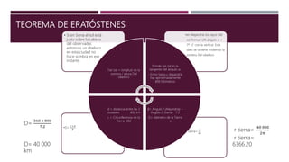 TEOREMA DE ERATÓSTENES
•r tierra=
𝐷
2π
•D=
𝐶 × 𝑑
β
•en Alejandría los rayos Del
sol forman UN ángulo α =
7º 12' con la vertical. Este
dato se obtiene midiendo la
sombra Del obelisco
• Si en Siena el sol está
justo sobre la cabeza
del observador,
entonces un obelisco
en esta ciudad no
hace sombra en ese
instante.
Tan (α) = longitud de la
sombra / altura Del
obelisco
Donde tan (α) es la
tangente Del ángulo α.
- Entre Siena y Alejandría
hay aproximadamente
800 kilómetros
β= Angulo 1 (Alejandría) –
Ángulo 2 (Siena) 7.2
D= diámetro de la Tierra
x
d = distancia entre las 2
ciudades 800 km
c = Circunferencia de la
Tierra 360
D=
360 𝑥 800
7.2
D= 40 000
km
r tierra=
40 000
2π
r tierra=
6366.20
 