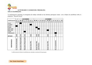 ACTIVIDADES Y LOGROS DEL PROGRAMA
Sobre la Sensibilización

A continuación le presento el cronograma de trabajo realizado en las distintas parroquias rurales con el objeto de sensibilizar sobre el
programa “Rayuela Social”

                     NOVIEMBRE                                                                                                                            DICIEMBRE
PARROQUIAS D L M M J V S D L M M                                                                                                                 J V S D L M M J V S D L M
           22 23 24 25 26 27 28 29 30 1 2                                                                                                         3 4 5 6 7 8 9 10 11 12 13 14 15
CALPI
FLORES
LICTO
PUNIN
SAN JUAN
SAN LUÍS
LICAN
YARUQUIES
                      Listo


                                             Educadora Responsable Listo


                                                                           Educadora Responsable Listo




                                                                                                                                               Listo
                                                                                                         Listo




                                                                                                                            Listo




                                                                                                                                                              Listo




                                                                                                                                                                                 Listo
ESTADO
                      Lic. Norma Hernández
     RESPONSABLE




                                                                                                                                                                                 En el Lanzamiento
                                                                                                         Xavier Soria FRC




                                                                                                                            Xavier Soria FRC




                                                                                                                                                              Xavier Soria FRC
                                                                                                                                               José Pacheco




           La tabla muestra las fechas de sensibilizaciones realizadas en cada una de las parroquias.




    Por: Xavier Soria Poma
 