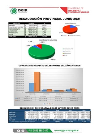 IMPUESTO TOTALES %
IIBB LOCAL 99.723.766,93
$ 20,73%
CONVENIO MULTILATERAL 381.344.251,84
$ 79,27%
INGRESOS BRUTOS 481.068.018,77
$ 83,73%
AUTOMOTOR 36.171.920,48
$ 6,30%
INMOBILIARIO 4.301.377,19
$ 0,75%
SELLOS 52.974.159,36
$ 9,22%
TOTAL GRAL 574.515.475,80
$ 100,00%
2016 2017 2018 2019 2020
Ing. Brutos 948.551.310,85
$ 1.293.282.893,45
$ 1.821.497.204,23
$ 2.323.524.324,17
$ 2.863.917.862,30
$
Automotor 105.215.551,35
$ 152.721.461,78
$ 184.159.935,65
$ 285.445.683,65
$ 311.651.069,53
$
Inmobiliario 25.127.541,94
$ 28.411.965,31
$ 32.687.076,04
$ 50.131.839,66
$ 48.913.338,90
$
Sellos 104.303.047,77
$ 170.974.112,65
$ 249.941.574,31
$ 298.050.053,78
$ 353.958.644,53
$
Rec. Total 1.183.197.451,91
$ 1.645.390.433,19
$ 2.288.285.790,23
$ 2.957.151.901,26
$ 3.578.440.915,26
$
39,06% 39,07% 29,23% 21,01%
RECAUDACIÓN PROVINCIAL JUNIO 2021
COMPARATIVO RESPECTO DEL MISMO MES DEL AÑO ANTERIOR
RECAUDACIÓN COMPARATIVA DE LOS ÚLTIMOS CINCO AÑOS
Incr. nominal respecto del año anterior
$-
$50.000.000,00
$100.000.000,00
$150.000.000,00
$200.000.000,00
$250.000.000,00
$300.000.000,00
$350.000.000,00
$400.000.000,00
$450.000.000,00
$500.000.000,00
ING. BRUTOS AUTOMOTOR INMOBILIARIO SELLOS
Ing. Brutos Automotor Inmobiliario Sellos
jun-20 $204.665.274,29 $25.129.884,06 $4.817.471,56 $25.340.659,75
jun-21 $481.068.018,77 $36.171.920,48 $4.301.377,19 $52.974.159,36
jun-20 jun-21
20,73%
79,27%
INGRESOS BRUTOS
IIBB LOCAL CONVENIO MULTILATERAL
83,73%
6,30%
0,75% 9,22%
RELACIÓN ENTRE IMPUESTOS
INGRESOS BRUTOS
AUTOMOTOR
INMOBILIARIO
SELLOS
 