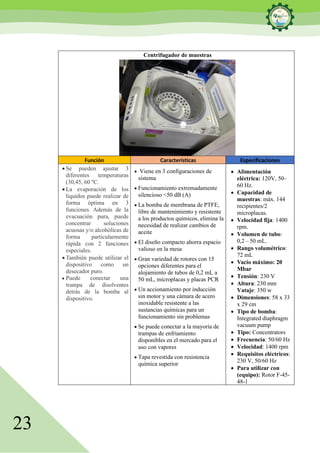 23
Centrifugador de muestras
Función Características Especificaciones
• Se pueden ajustar 3
diferentes temperaturas
(30,45, 60 ºC.
• La evaporación de los
líquidos puede realizar de
forma óptima en 3
funciones. Además de la
evacuación pura, puede
concentrar soluciones
acuosas y/o alcohólicas de
forma particularmente
rápida con 2 funciones
especiales.
• También puede utilizar el
dispositivo como un
desecador puro.
• Puede conectar una
trampa de disolventes
detrás de la bomba al
dispositivo.
• Viene en 3 configuraciones de
sistema
• Funcionamiento extremadamente
silencioso <50 dB (A)
• La bomba de membrana de PTFE,
libre de mantenimiento y resistente
a los productos químicos, elimina la
necesidad de realizar cambios de
aceite
• El diseño compacto ahorra espacio
valioso en la mesa
• Gran variedad de rotores con 15
opciones diferentes para el
alojamiento de tubos de 0,2 mL a
50 mL, microplacas y placas PCR
• Un accionamiento por inducción
sin motor y una cámara de acero
inoxidable resistente a las
sustancias químicas para un
funcionamiento sin problemas
• Se puede conectar a la mayoría de
trampas de enfriamiento
disponibles en el mercado para el
uso con vapores
• Tapa revestida con resistencia
química superior
• Alimentación
eléctrica: 120V, 50–
60 Hz.
• Capacidad de
muestras: máx. 144
recipientes/2
microplacas.
• Velocidad fija: 1400
rpm.
• Volumen de tubo:
0,2 – 50 mL.
• Rango volumétrico:
72 mL
• Vacío máximo: 20
Mbar
• Tensión: 230 V
• Altura: 230 mm
Vataje: 350 w
• Dimensiones: 58 x 33
x 29 cm
• Tipo de bomba:
Integrated diaphragm
vacuum pump
• Tipo: Concentrators
• Frecuencia: 50/60 Hz
• Velocidad: 1400 rpm
• Requisitos eléctricos:
230 V, 50/60 Hz
• Para utilizar con
(equipo): Rotor F-45-
48-1
 