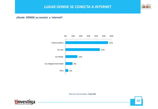 LUGAR DONDE SE CONECTA A INTERNET

¿Desde DÓNDE se conecta a internet?




                                              0%     10%      20%      30%       40%   50%   60%


                            Cabina pública                                                   55%


                                    Su casa                                            45%


                                 Su trabajo                   16%


                     Su colegio/universidad             9%


                                      Otro         4%




                                                   Base de entrevistados: Total 301


                                                                                                   10
 