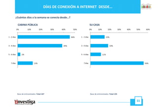 DÍAS DE CONEXIÓN A INTERNET DESDE…

         ¿Cuántos días a la semana se conecta desde…?

              CABINA PÚBLICA                                                     SU CASA
             0%          10%          20%       30%   40%     50%                0%       10%          20%          30%   40%   50%    60%


1 ‐ 2 días                                                   46%    1 ‐ 2 días                        15%



3 ‐ 4 días                                             39%          3 ‐ 4 días                              19%



5 ‐ 6 días        2%                                                5 ‐ 6 días                  11%



   7 días                       13%                                    7 días                                                         56%




             Base de entrevistados: Total 167                                    Base de entrevistados: Total 135


                                                                                                                                11
 