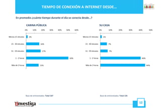 TIEMPO DE CONEXIÓN A INTERNET DESDE…

       En promedio ¿cuánto tiempo durante el día se conecta desde…?

                     CABINA PÚBLICA                                                            SU CASA
                    0%        10%    20%       30%     40%   50%     60%                       0%        10%        20%           30%   40%       50%


Menos 15 minutos         2%                                                Menos 15 minutos         1%


  15 ‐ 30 minutos                    16%                                     15 ‐ 30 minutos             7%


  31 ‐ 59 minutos                     17%                                    31 ‐ 59 minutos             7%


      1 ‐ 2 horas                                              50%               1 ‐ 2 horas                                              40%


  Más de 2 horas                    15%                                      Más de 2 horas                                                     44%




                    Base de entrevistados: Total 167                                           Base de entrevistados: Total 135


                                                                                                                                        12
 