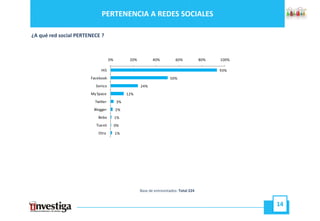 PERTENENCIA A REDES SOCIALES

¿A qué red social PERTENECE ?



                                   0%          20%          40%          60%            80%   100%

                             Hi5                                                              93%
                       Facebook                                       50%
                         Sonico                      24%
                       My Space               12%
                         Twitter         3%
                         Blogger        2%
                           Bebo         1%
                          Tuenti        0%
                           Otra         1%




                                                     Base de entrevistados: Total 224


                                                                                                     14
 