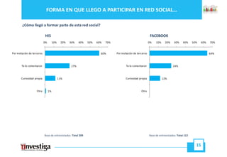 FORMA EN QUE LLEGO A PARTICIPAR EN RED SOCIAL…

        ¿Cómo llegó a formar parte de esta red social?

                              HI5                                                                                FACEBOOK
                             0%        10%    20%   30%    40%   50%   60%   70%                                0%   10%     20%    30%    40%     50%   60%   70%


Por invitación de terceros                                               60%       Por invitación de terceros                                                  64%



        Te lo comentaron                             27%                                   Te lo comentaron                        24%



       Curiosidad propia                     11%                                          Curiosidad propia                12%



                     Otro         1%                                                                    Otro




                             Base de entrevistados: Total 209                                                   Base de entrevistados: Total 112


                                                                                                                                                     15
 