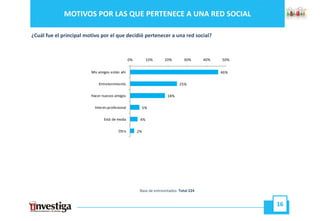 MOTIVOS POR LAS QUE PERTENECE A UNA RED SOCIAL

¿Cuál fue el principal motivo por el que decidió pertenecer a una red social?



                                                 0%         10%      20%        30%       40%   50%


                         Mis amigos están ahí                                                   46%

                             Entretenimiento
                             E       i i                                      25%

                         Hacer nuevos amigos                           18%

                           Interés profesional             5%

                                Está de moda           4%

                                         Otro         2%




                                                       Base de entrevistados: Total 224


                                                                                                      16
 