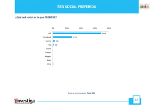 RED SOCIAL PREFERIDA

¿Qué red social es la que PREFIERE?


                                   0%            20%            40%              60%         80%

                            Hi5                                                        69%
                       Facebook                          27%
                         Sonico
                         S i             3%
                                          %
                             My…        1%
                         Tuenti
                         Twitter
                        Blogger
                          Bebo
                           Otro




                                                   Base de entrevistados: Total 224


                                                                                                   17
 