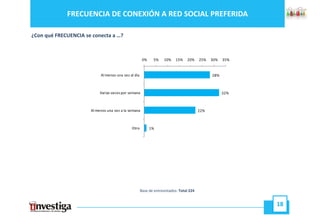FRECUENCIA DE CONEXIÓN A RED SOCIAL PREFERIDA

¿Con qué FRECUENCIA se conecta a …?



                                                      0%     5%    10%    15%   20%     25%   30%   35%


                           Al menos una vez al día                                            28%



                           Varias veces por semana                                                  32%



                      Al menos una vez a la semana                                      22%



                                             Otro          1%




                                                     Base de entrevistados: Total 224


                                                                                                          18
 