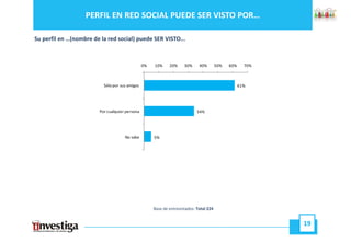 PERFIL EN RED SOCIAL PUEDE SER VISTO POR…

Su perfil en …(nombre de la red social) puede SER VISTO...



                                                0%   10%     20%     30%     40%        50%   60%     70%



                          Sólo por sus amigos                                                       61%




                        Por cualquier persona                               34%




                                     No sabe         5%




                                                     Base de entrevistados: Total 224


                                                                                                            19
 